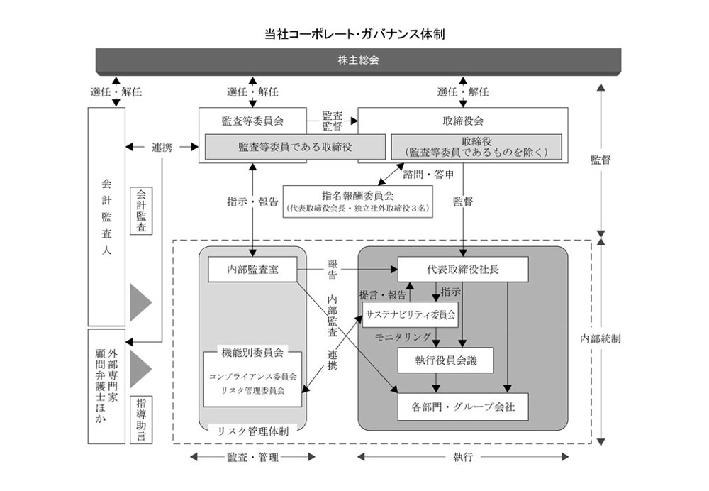 当社コーポレート・ガバナンス体制図