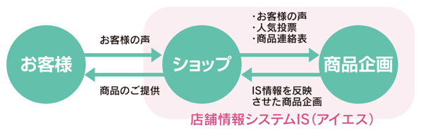 店舗情報システムIS