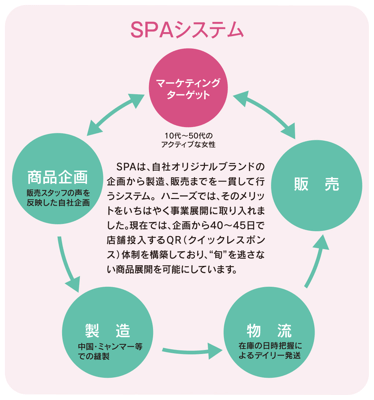 SPAシステム