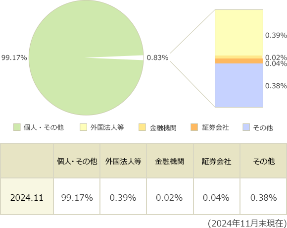 所有者別