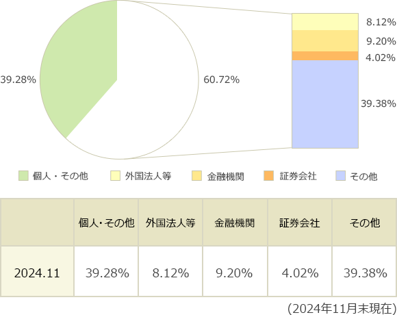 所有株式数別