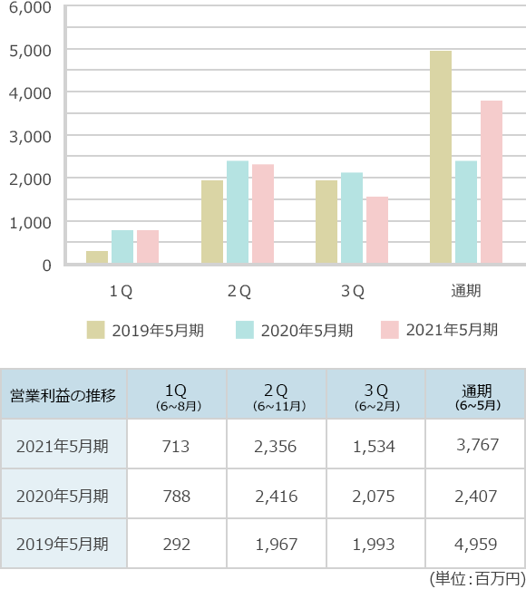 月次データ 業績情報 株式会社ハニーズ