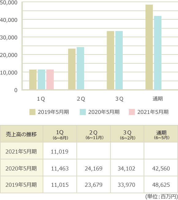 月次データ 業績情報 株式会社ハニーズ