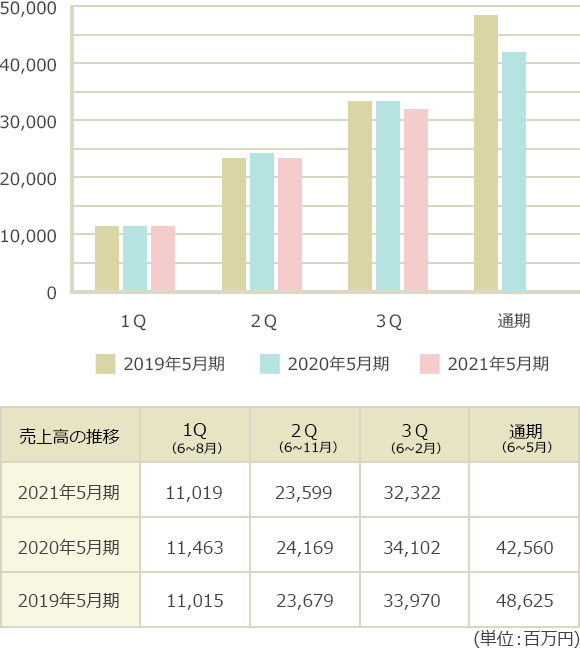 月次データ 業績情報 株式会社ハニーズ